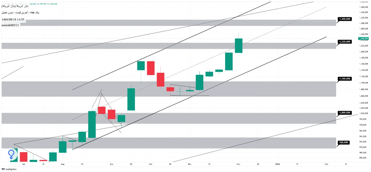 تحلیل بلندمدت دلار 19 آذر 1404