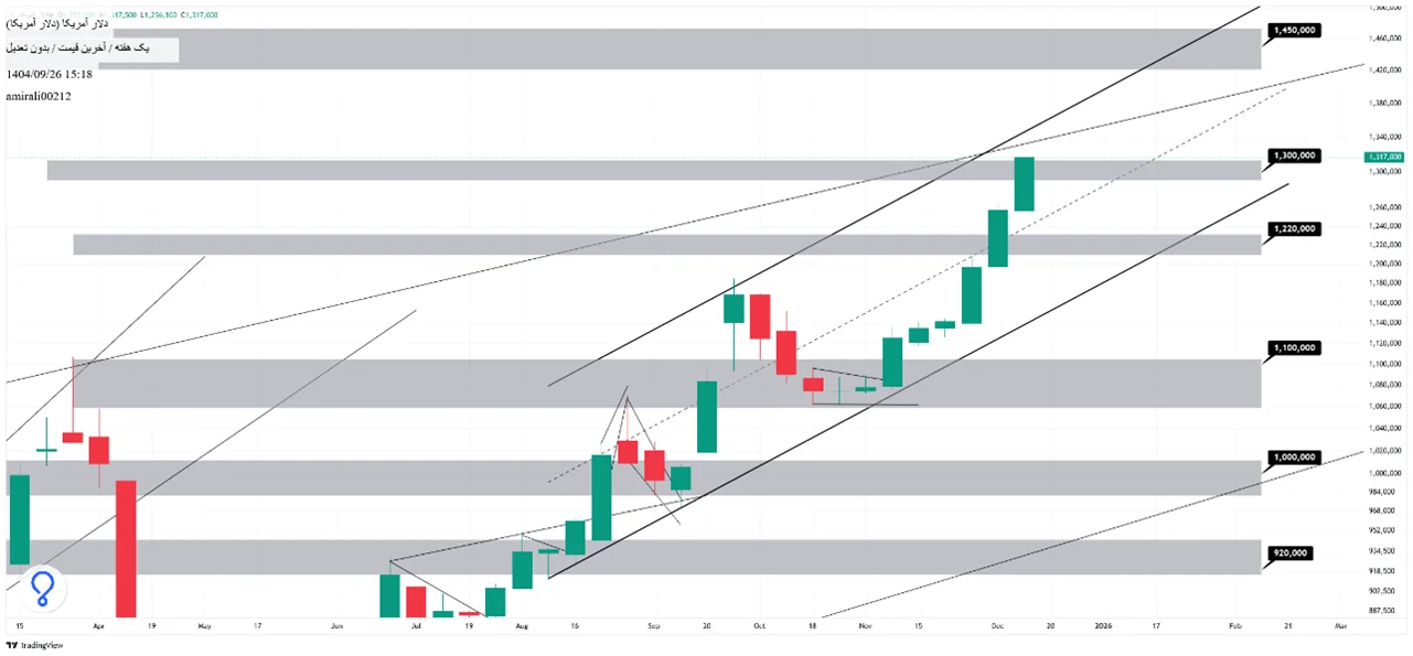 تحلیل بلندمدت دلار 26 آذر 1404