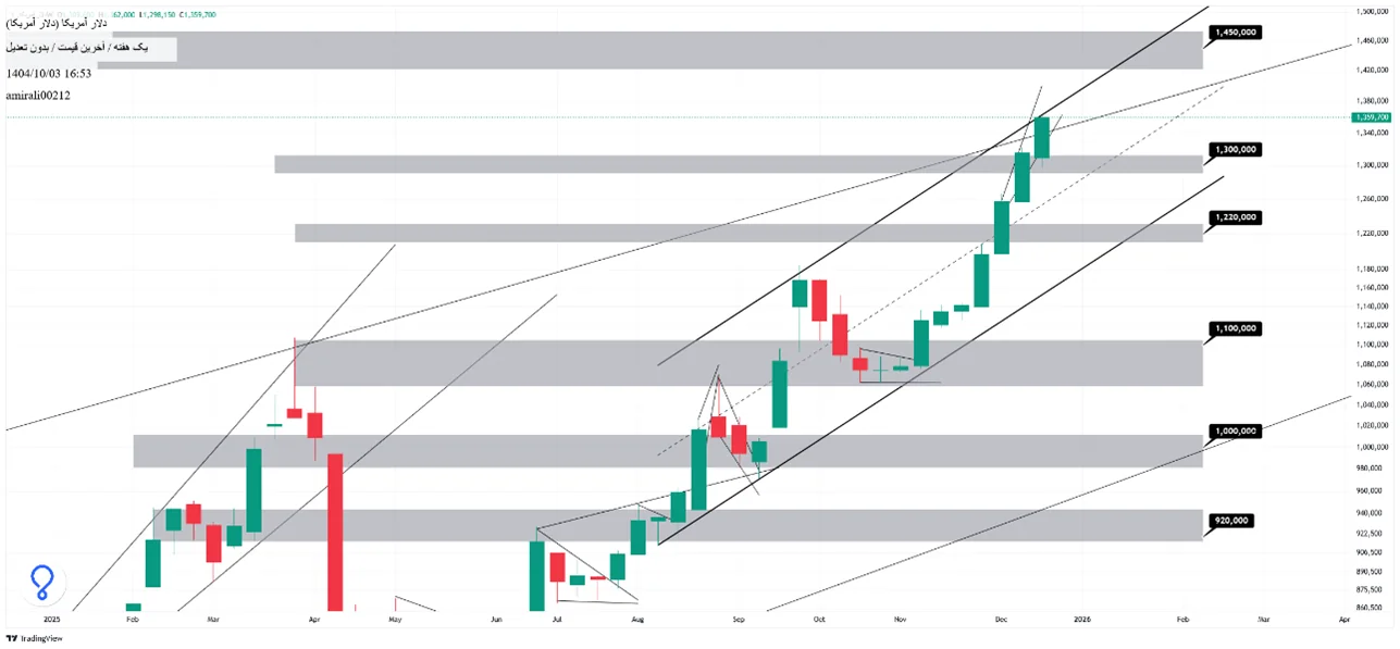 تحلیل بلندمدت دلار 3 دی 1404