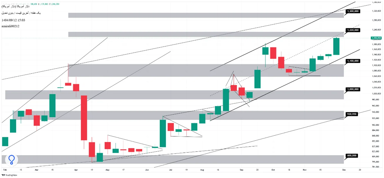 تحلیل بلندمدت دلار 12 آذر 1404