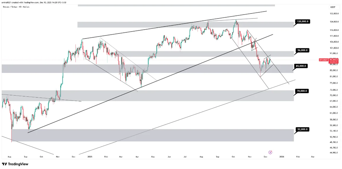 تحلیل میان‌مدت بیتکوین 19 آذر 1404