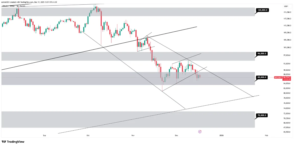 تحلیل میان‌مدت بیتکوین 26 آذر 1404