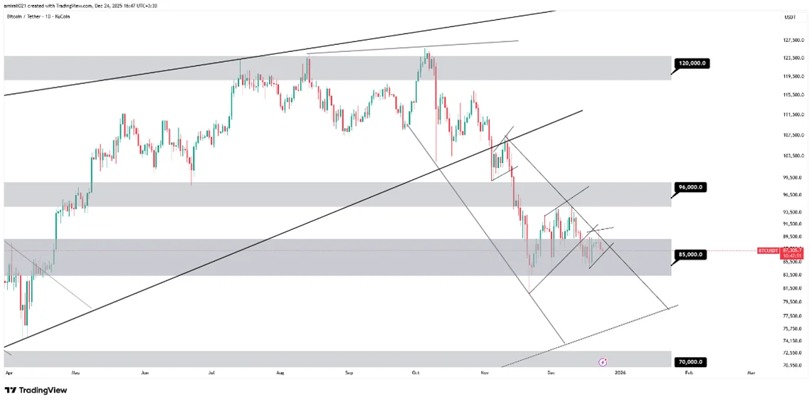 تحلیل میان‌مدت بیتکوین 3 دی 1404