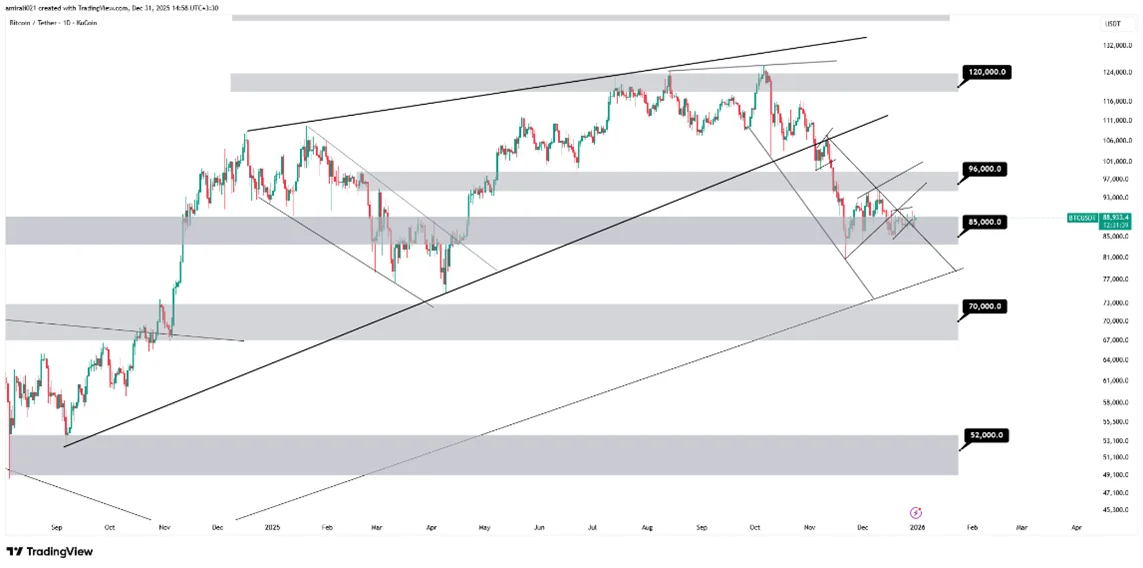 تحلیل میان‌مدت بیتکوین 10 دی 1404