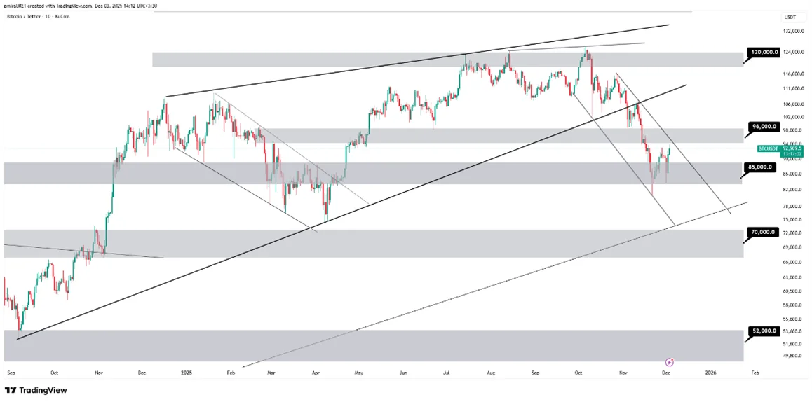 تحلیل میان‌مدت بیتکوین 12 آذر 1404