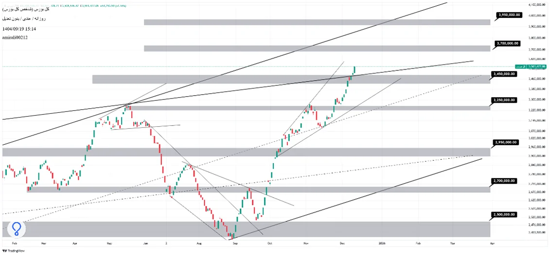 تحلیل میان‌مدت بورس 19 آذر 1404