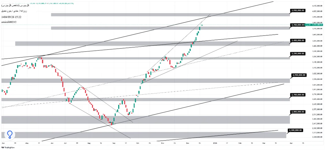 تحلیل میان‌مدت بورس 26 آذر 1404