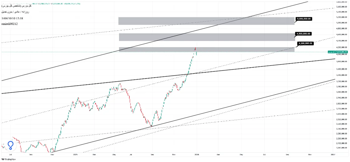تحلیل میان‌مدت بورس 10 دی 1404