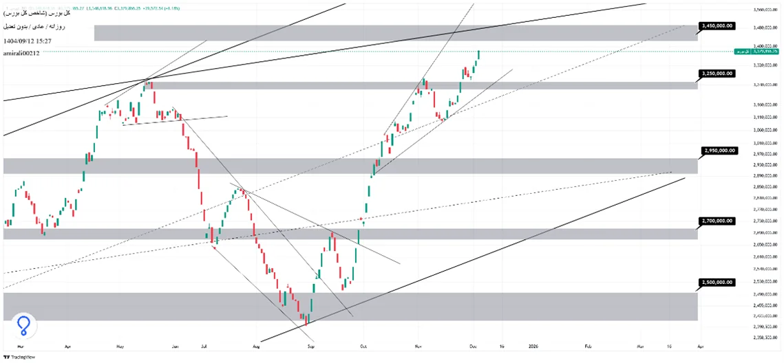 تحلیل میان‌مدت بورس 12 آذر 1404