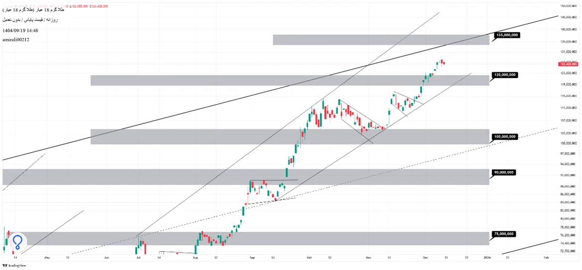 تحلیل میان‌مدت طلا 19 آذر 1404