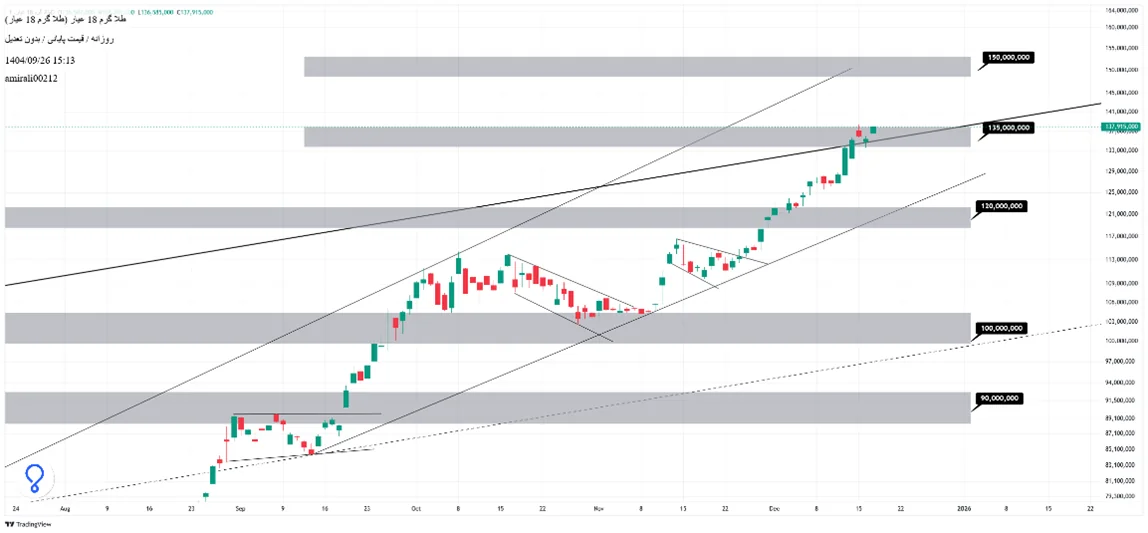 تحلیل میان‌مدت طلا 26 آذر 1404