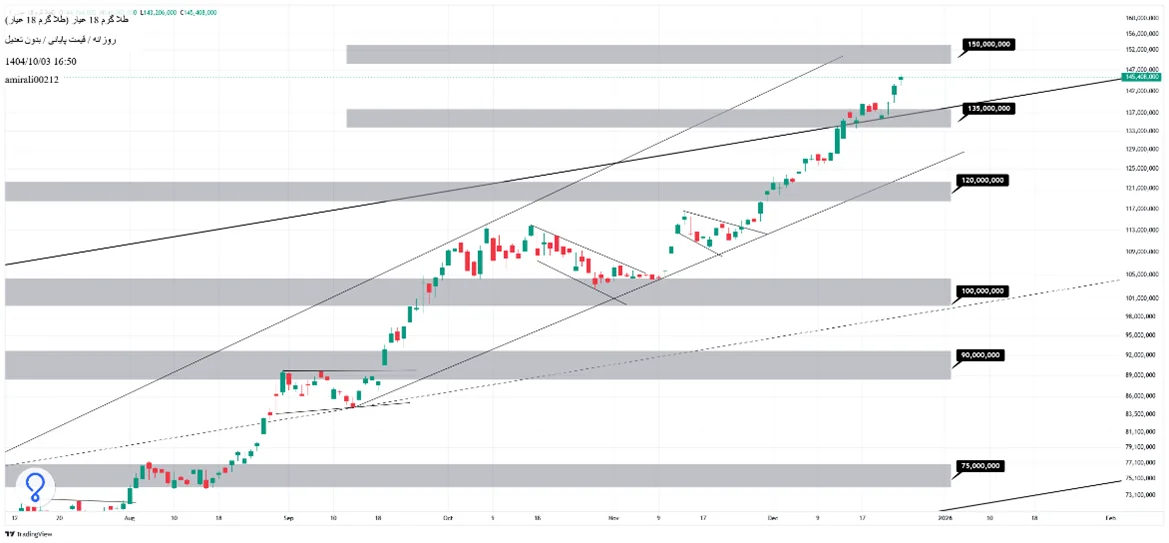 تحلیل میان‌مدت طلا 3 دی 1404