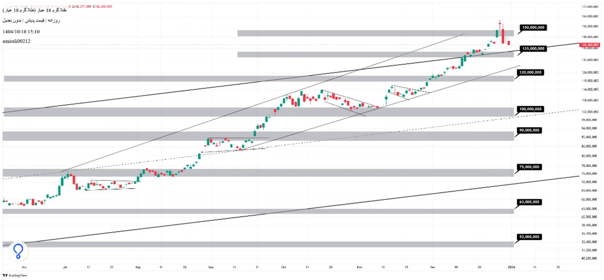 تحلیل میان‌مدت طلا 10 دی 1404