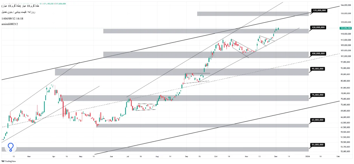 تحلیل میان‌مدت طلا 12 آذر 1404