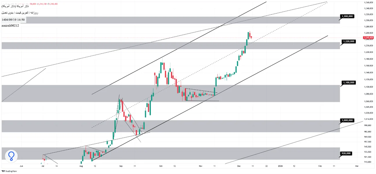 تحلیل میان‌مدت دلار 19 آذر 1404