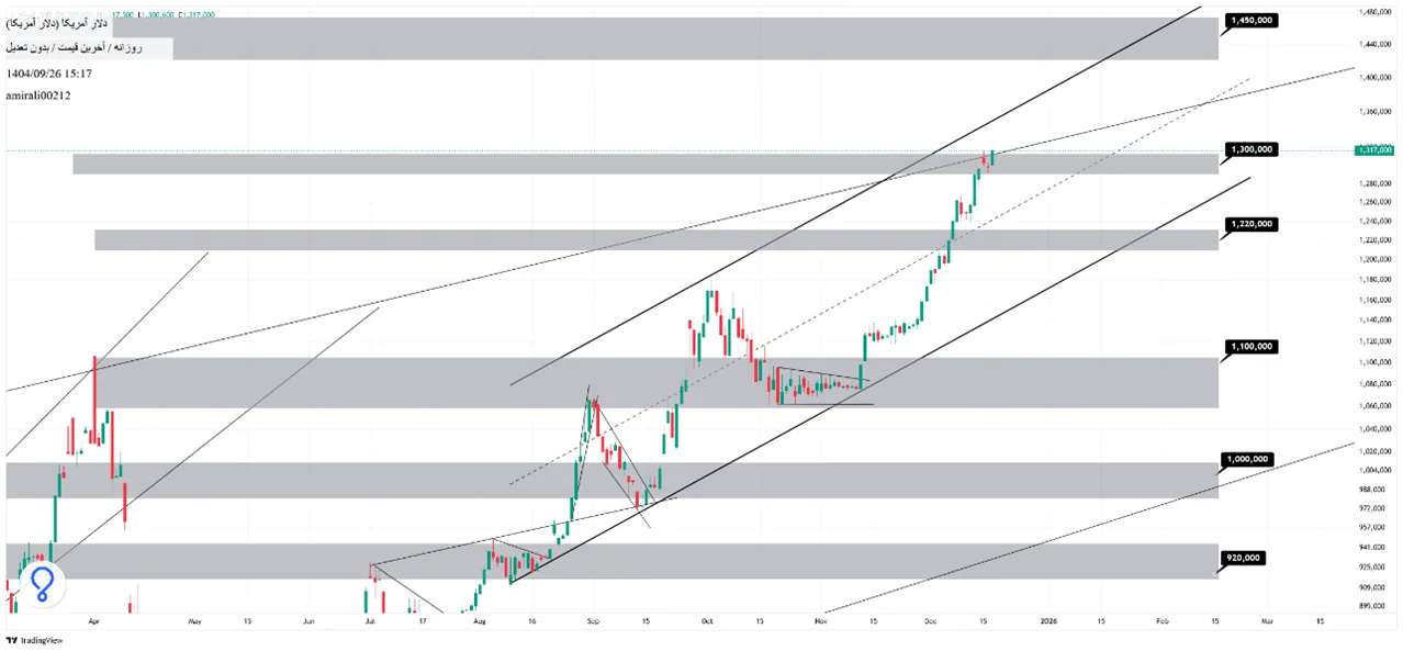 تحلیل میان‌مدت دلار 26 آذر 1404