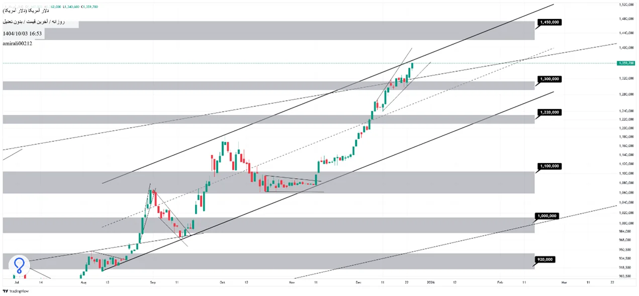 تحلیل میان‌مدت دلار 3 دی 1404