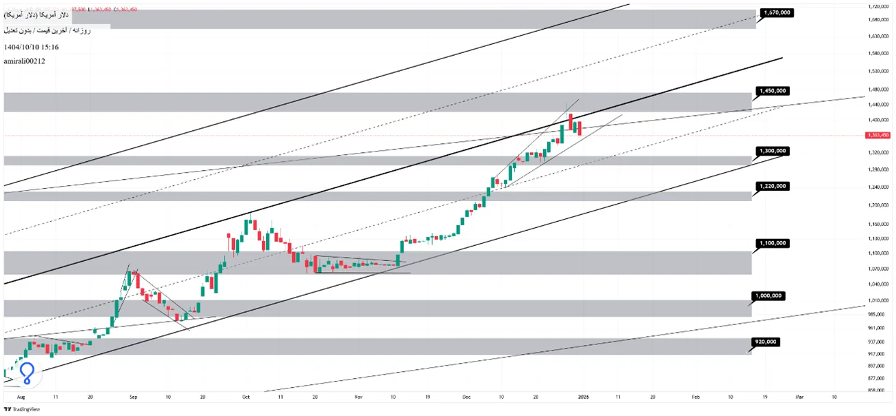 تحلیل میان‌مدت دلار 10 دی 1404