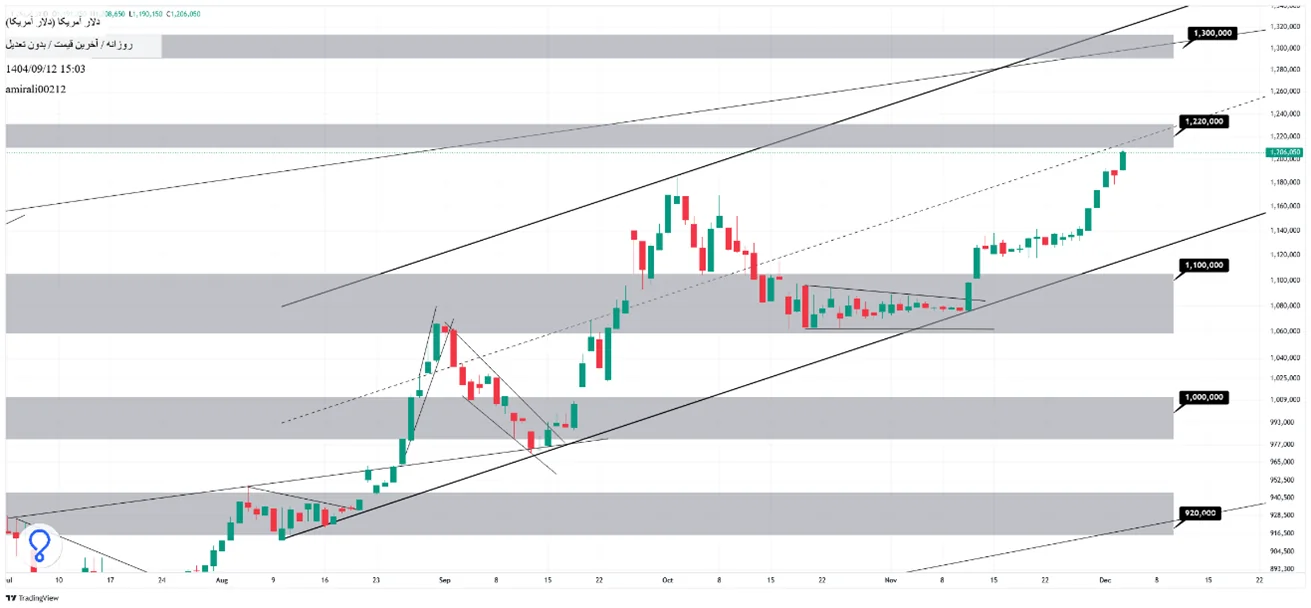 تحلیل میان‌مدت دلار 12 آذر 1404