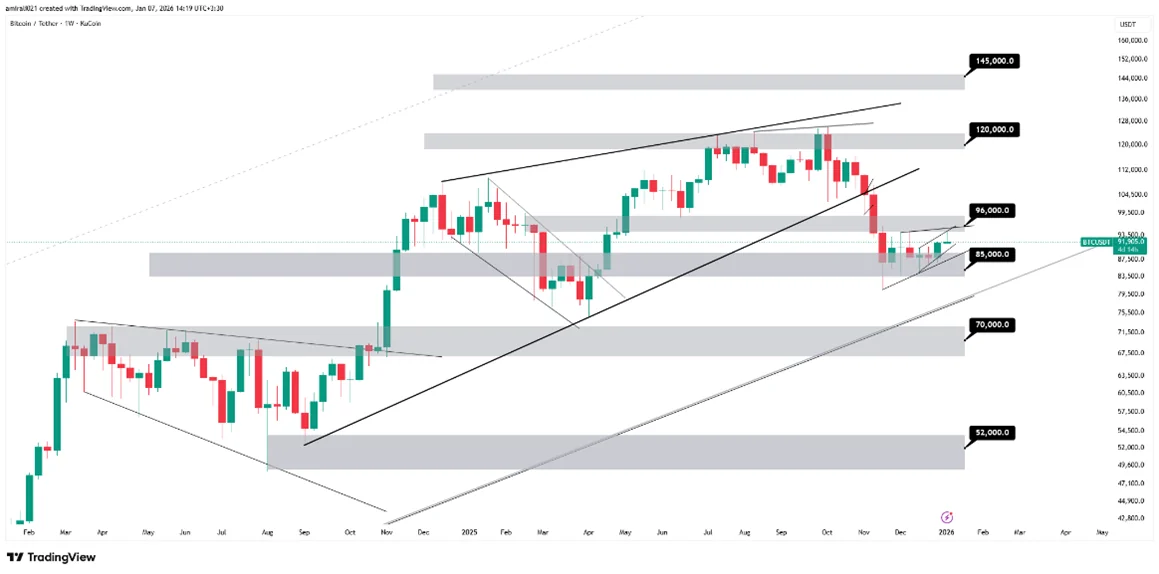 تحلیل بلندمدت بیتکوین 17 دی 1404