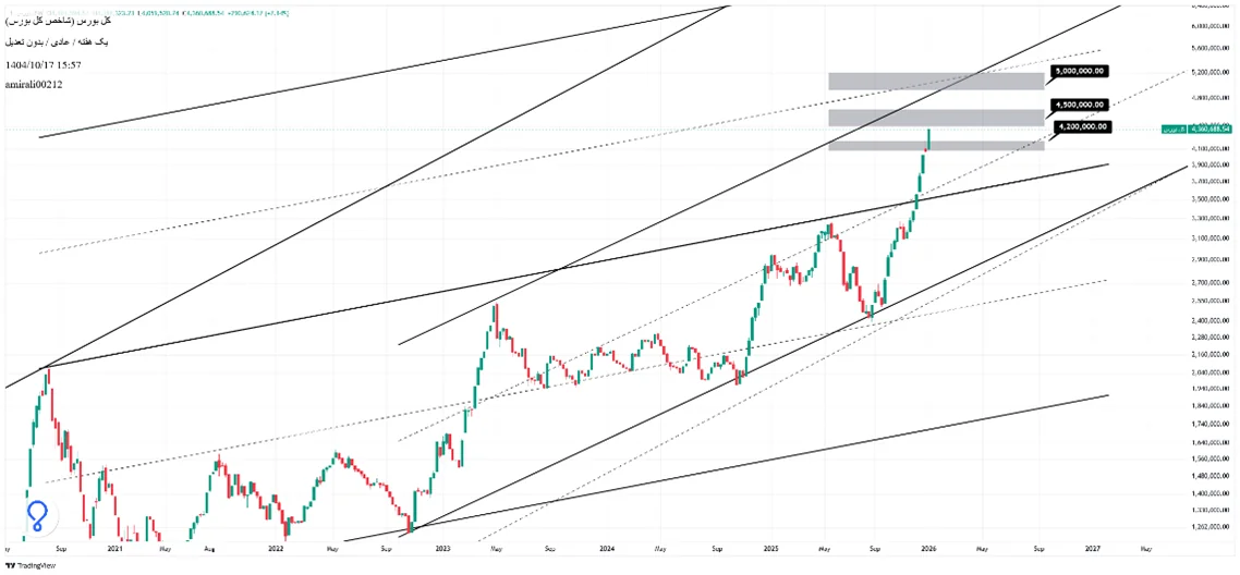 تحلیل بلندمدت بورس 17 دی 1404