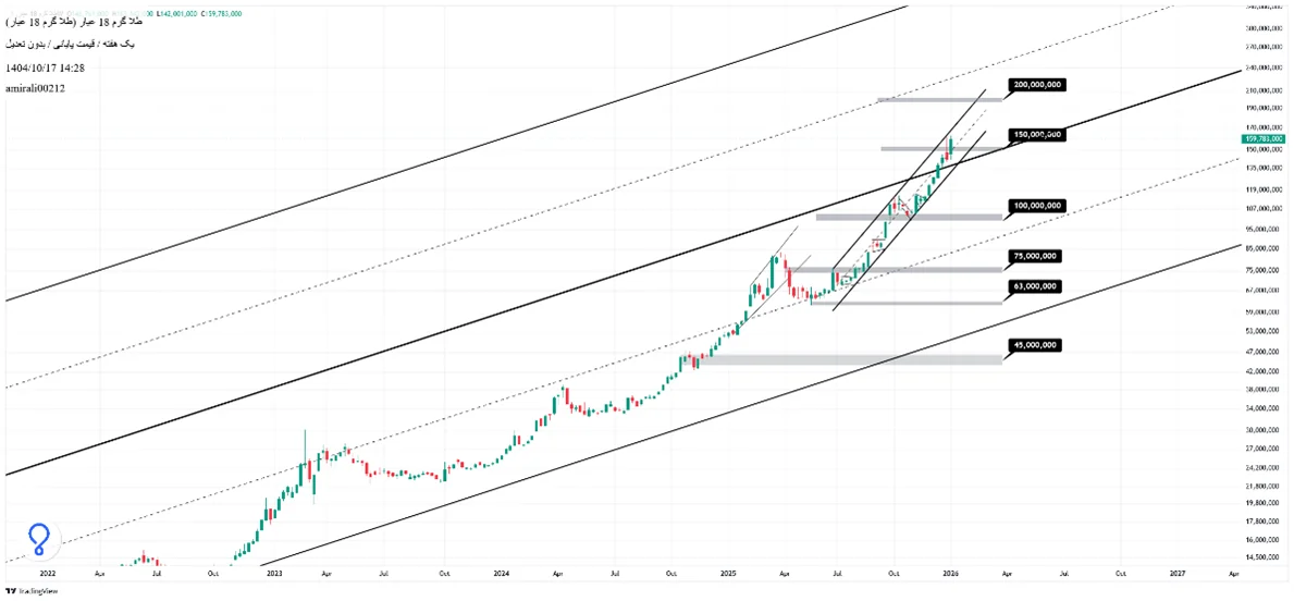 تحلیل بلندمدت طلا 17 دی 1404