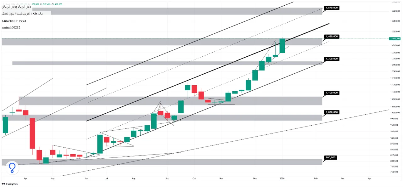تحلیل بلندمدت دلار 17 دی 1404