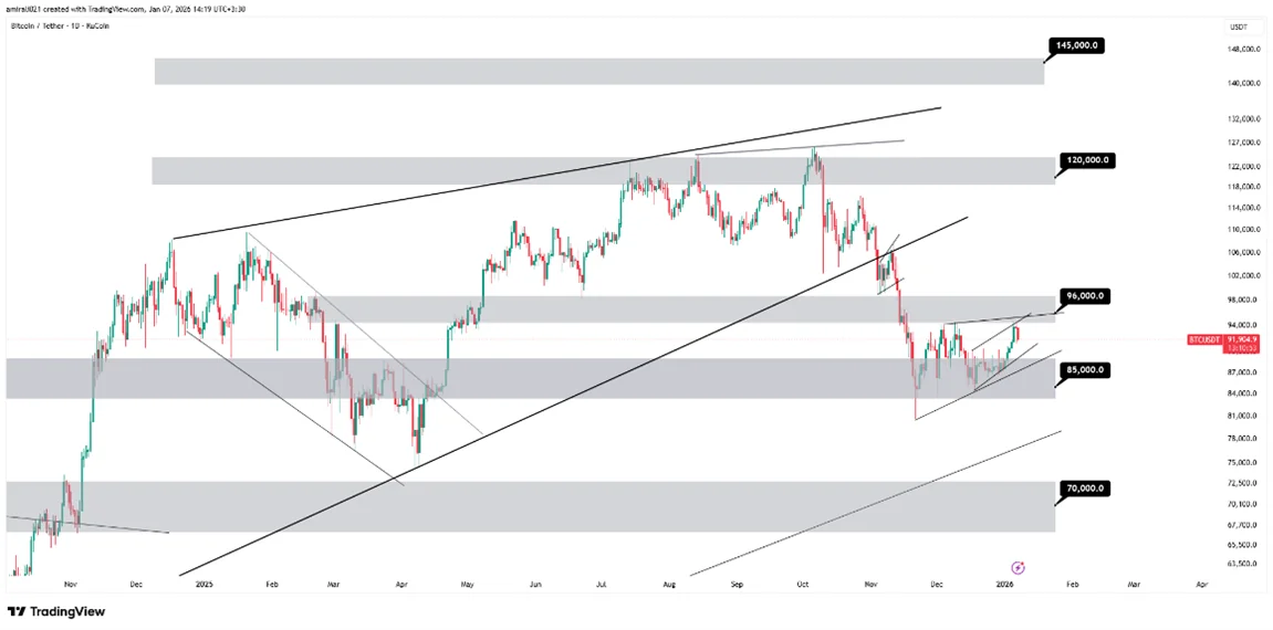 تحلیل میان‌مدت بیتکوین 17 دی 1404