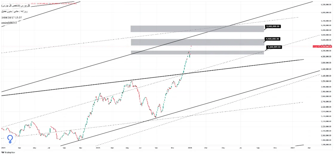 تحلیل میان‌مدت بورس 17 دی 1404