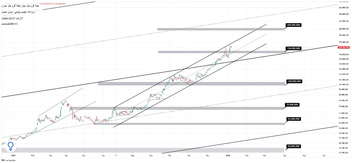 تحلیل میان‌مدت طلا 17 دی 1404