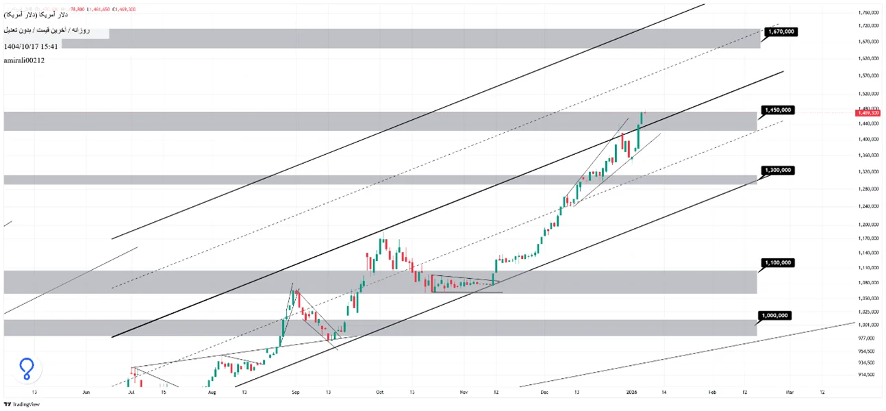 تحلیل میان‌مدت دلار 17 دی 1404