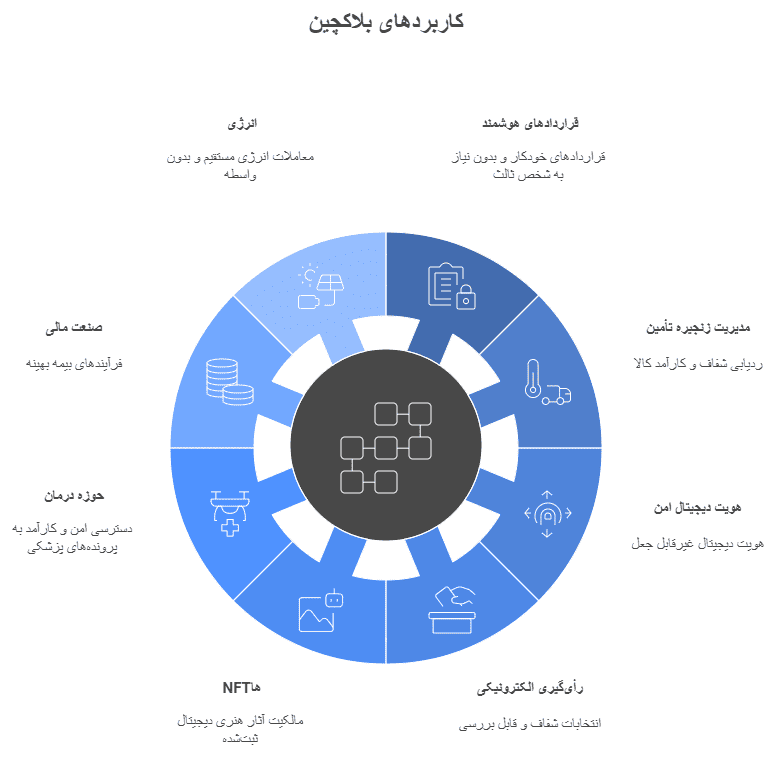کاربردهای عملی بلاکچین