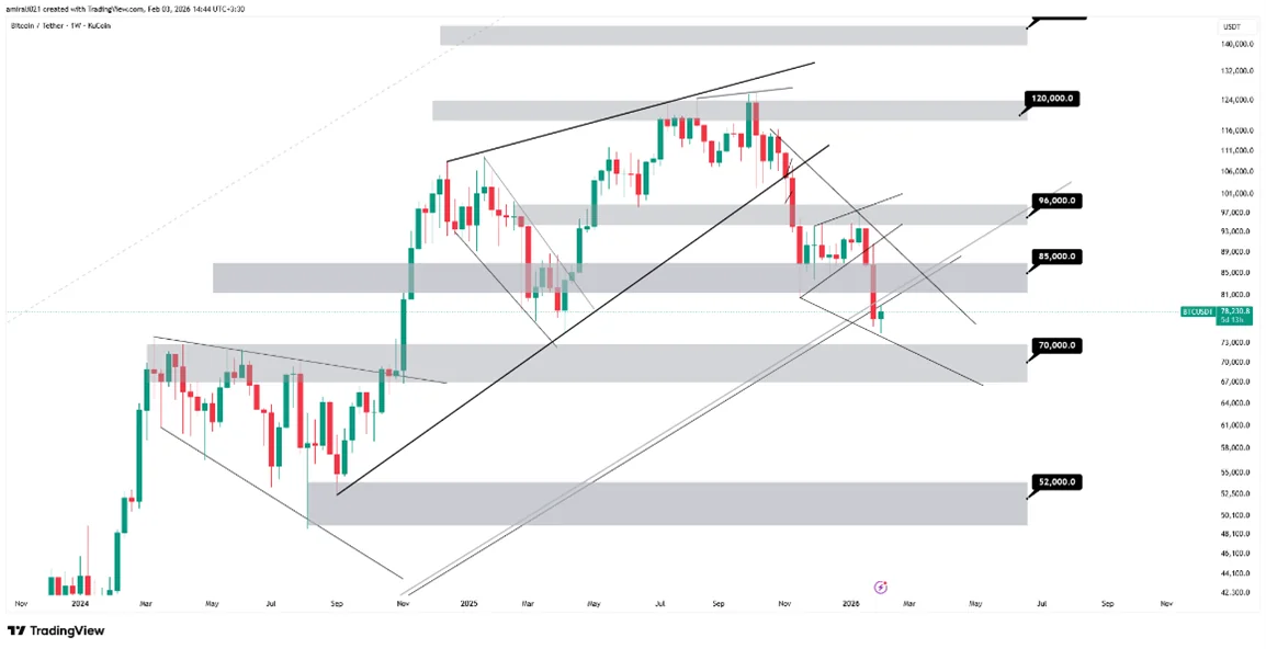 تحلیل بلندمدت بیتکوین 14 بهمن 1404