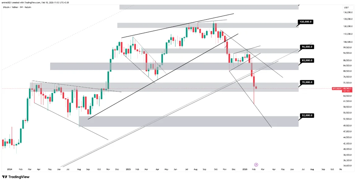 تحلیل بلندمدت بیتکوین 21 بهمن 1404