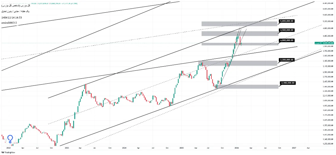 تحلیل بلندمدت بورس 14 بهمن 1404