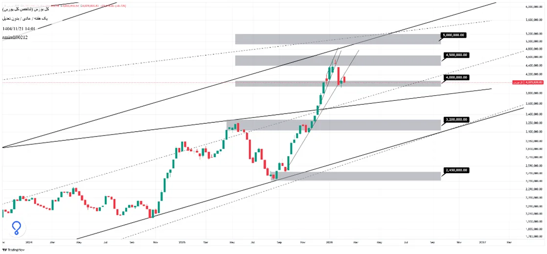 تحلیل بلندمدت بورس 21 بهمن 1404