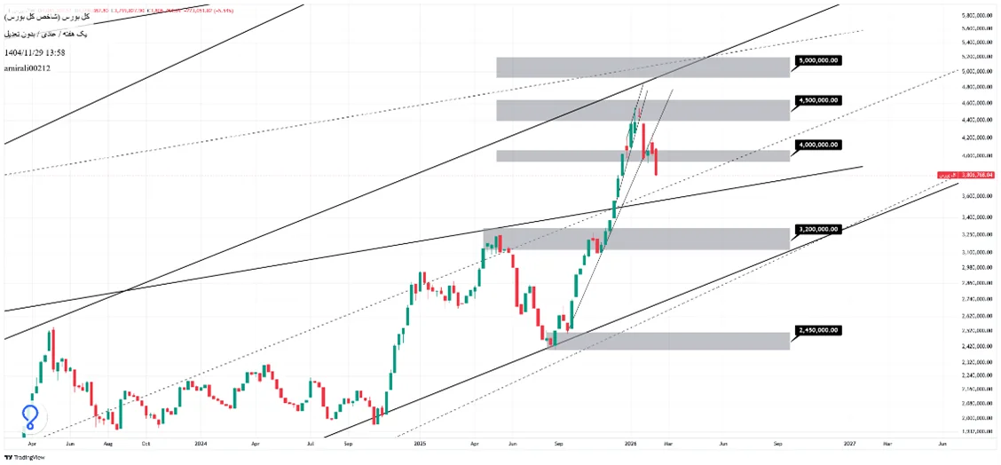 تحلیل بلندمدت بورس 29 بهمن 1404
