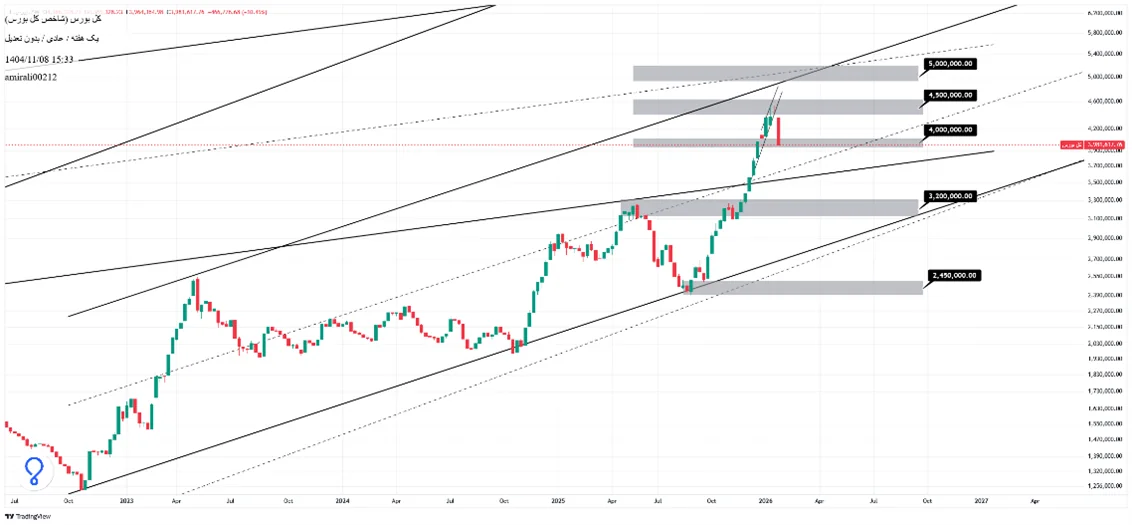 تحلیل بلندمدت بورس 8 بهمن 1404
