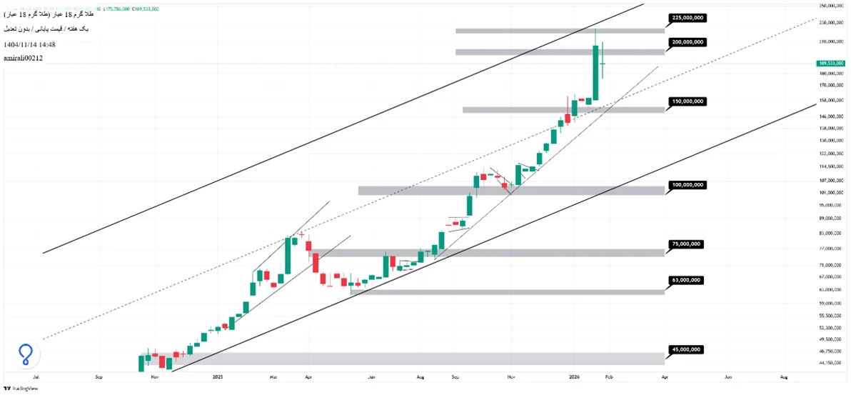 تحلیل بلندمدت طلا 14 بهمن 1404