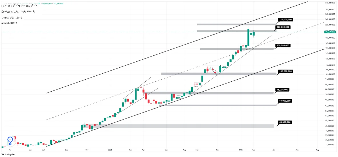 تحلیل بلندمدت طلا 21 بهمن 1404