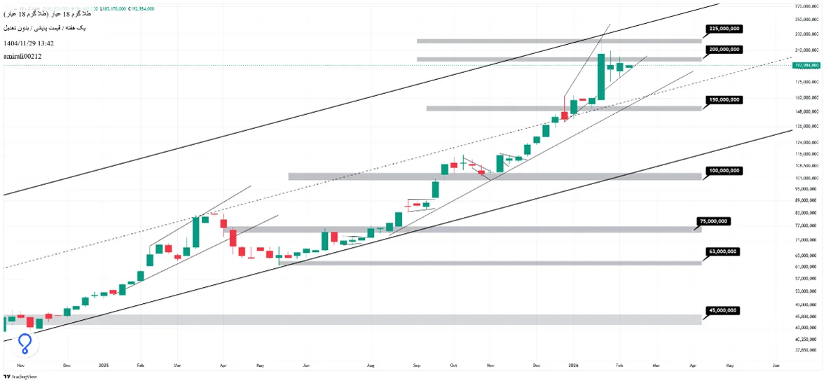 تحلیل بلندمدت طلا 29 بهمن 1404