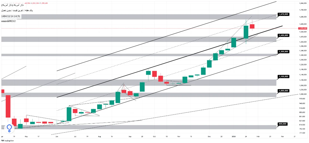 تحلیل بلندمدت دلار 14 بهمن 1404