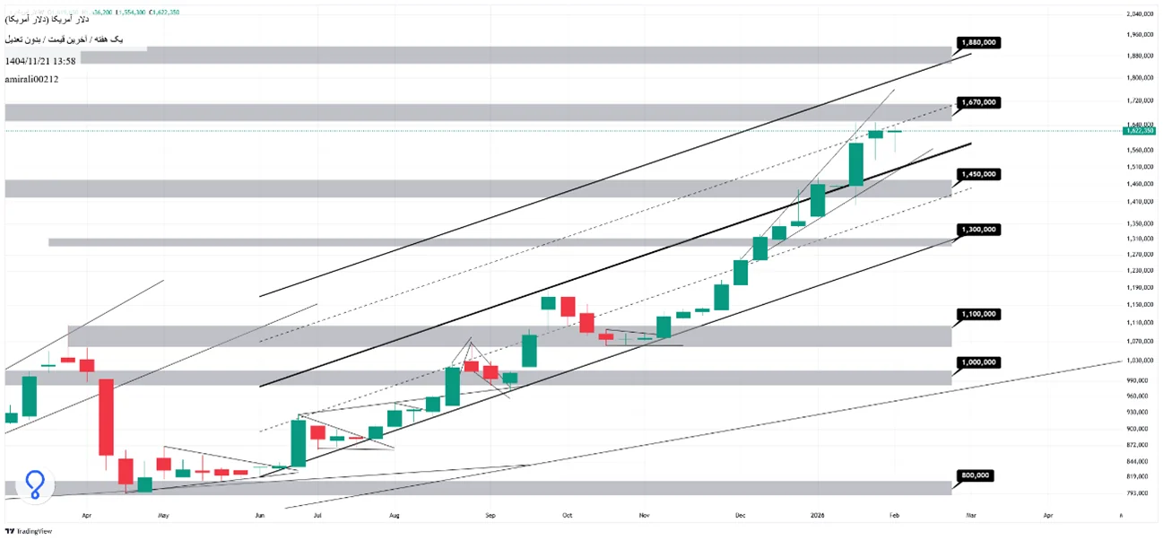 تحلیل بلندمدت دلار 21 بهمن 1404