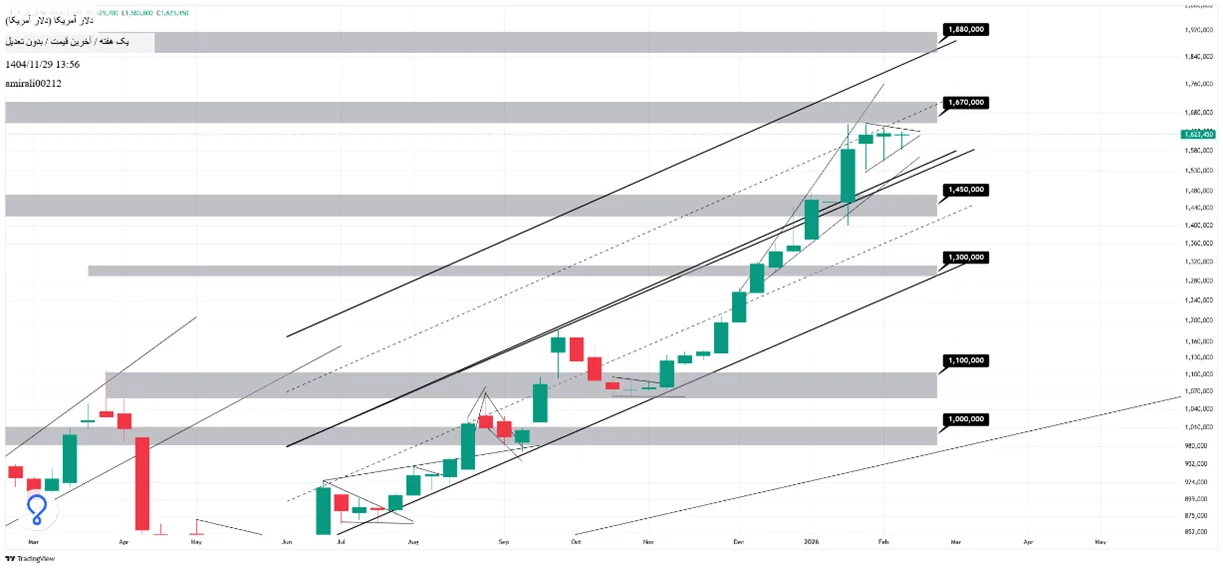 تحلیل بلندمدت دلار 29 بهمن 1404