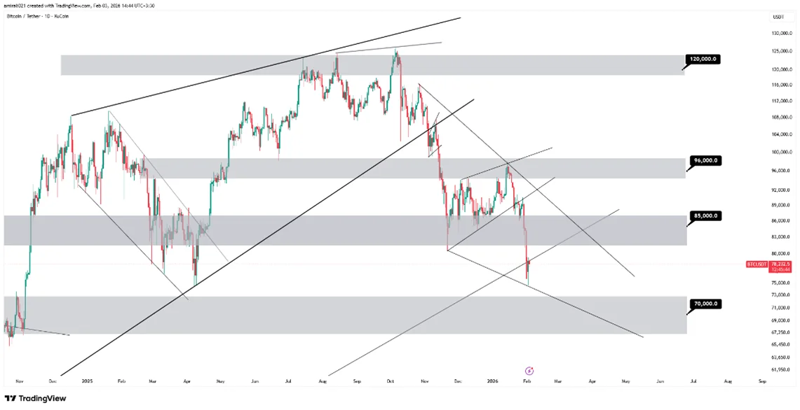تحلیل میانمدت بیتکوین 14 بهمن 1404