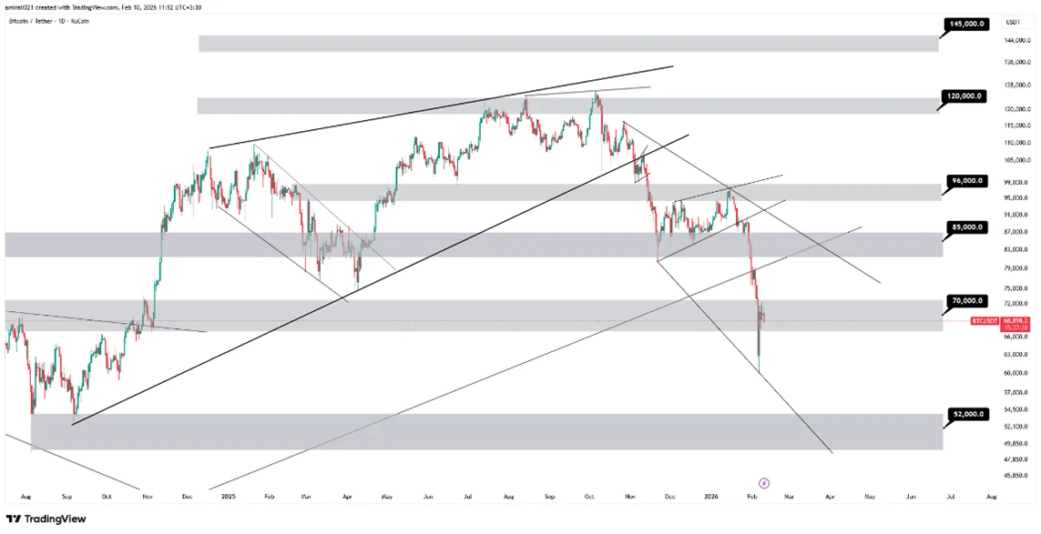 تحلیل میانمدت بیتکوین 21 بهمن 1404