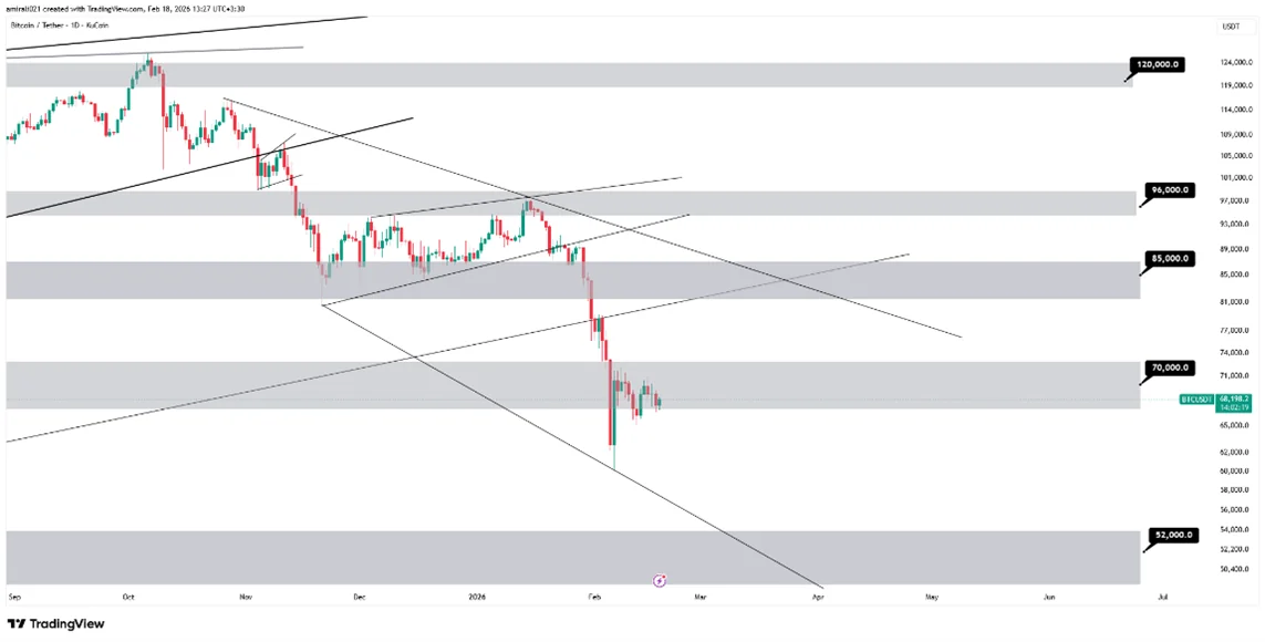 تحلیل میان‌مدت بیتکوین 29 بهمن 1404