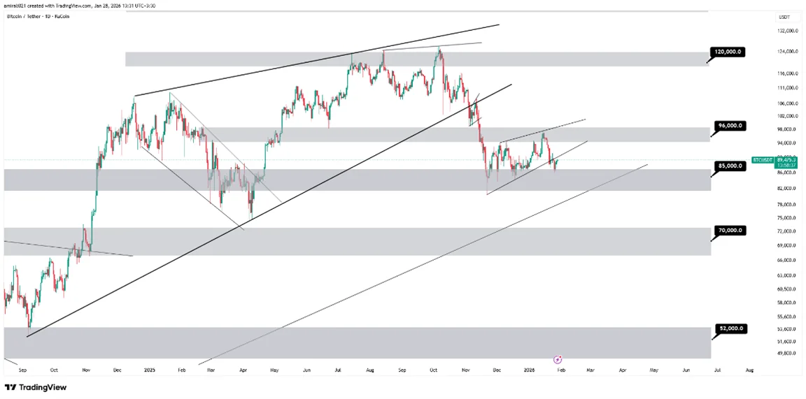تحلیل میانمدت بیتکوین 8 بهمن 1404