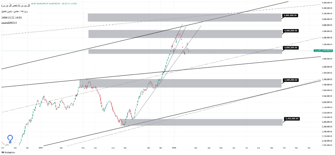 تحلیل میانمدت بورس 21 بهمن 1404