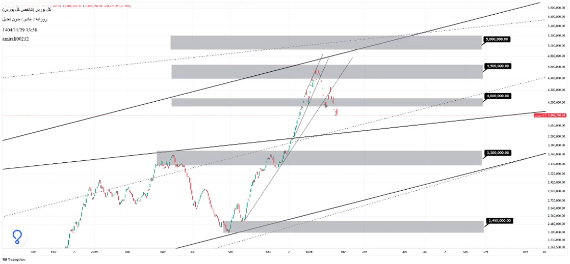 تحلیل میان‌مدت بورس 29 بهمن 1404